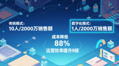 字化手段实现供需